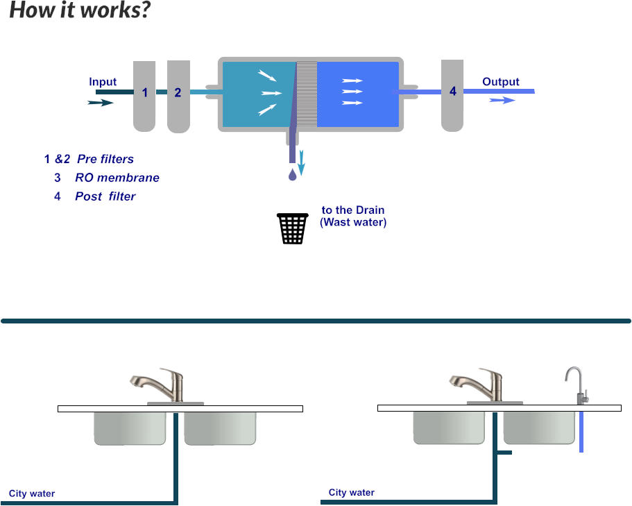 City water City water How it works? Input   Output  to the Drain  (Wast water) 1 &2  Pre filters               3    RO membrane    4    Post  filter   1 2  4