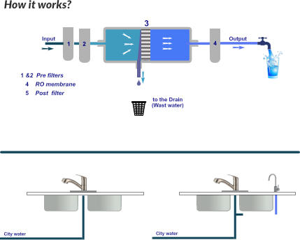 City water City water How it works? Input   Output  to the Drain  (Wast water) 1 &2  Pre filters               4    RO membrane    5    Post  filter   1 2  4